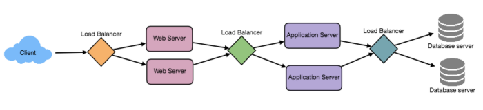Mô hình Load Balancing nhiều tầng - Cơ bản về phân tích và thiết kế hệ thống phần mềm