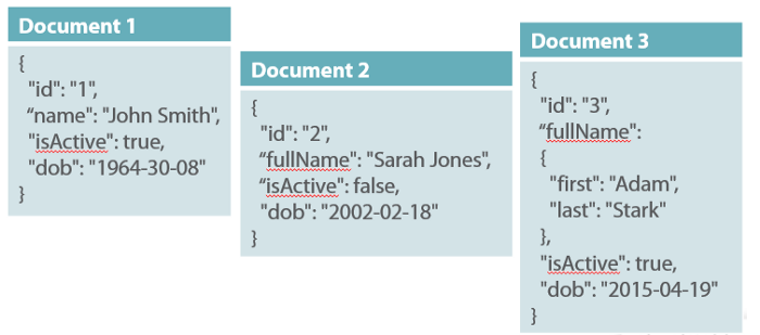 NoSQL - Document Databases - Cơ bản về phân tích và thiết kế hệ thống phần mềm)