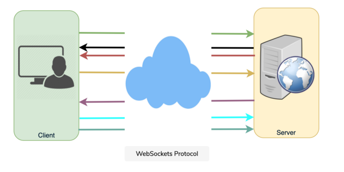 WebSockets Protocol