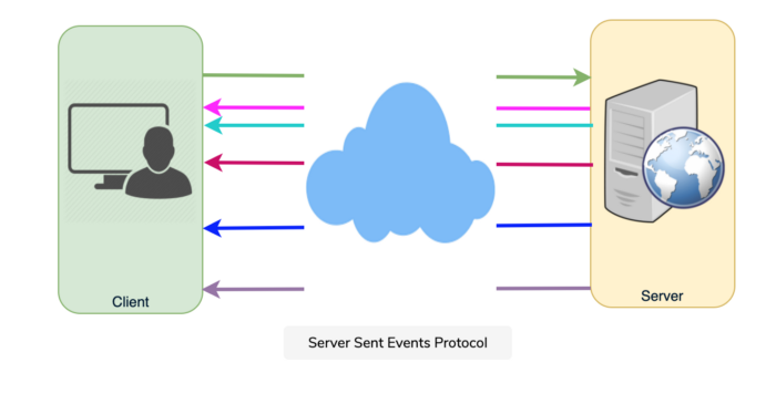Server Sent Events Protocol