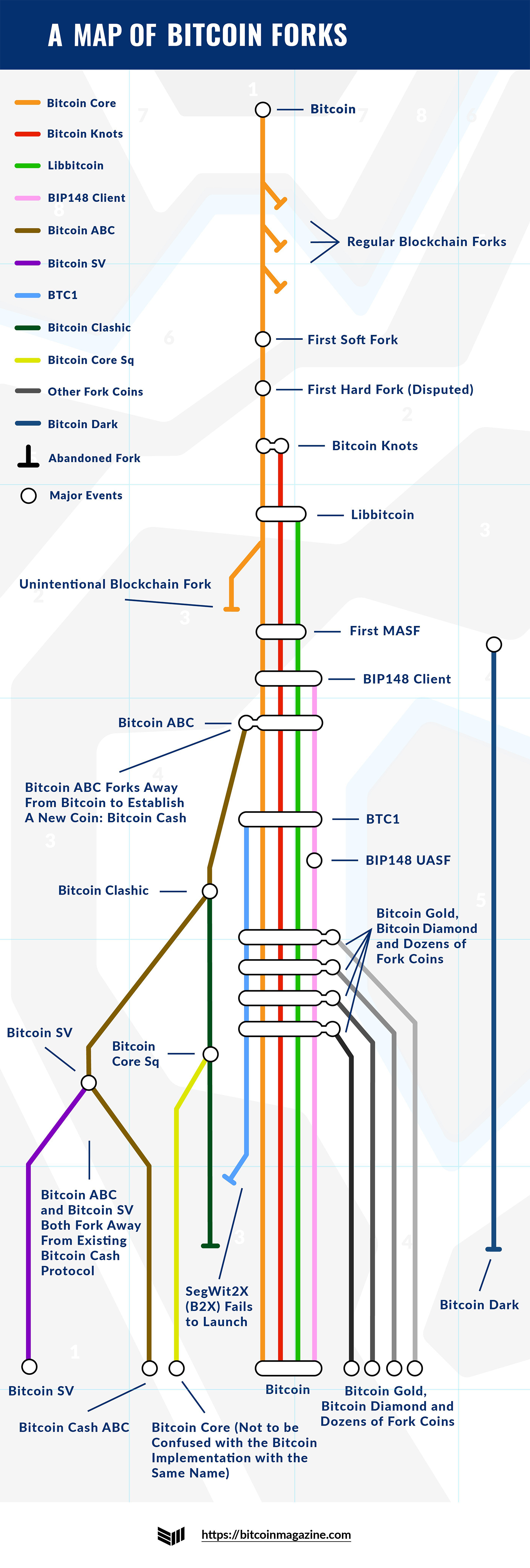 A map of Bitcoin Forks