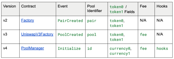 Comparison for Pool Creation Events