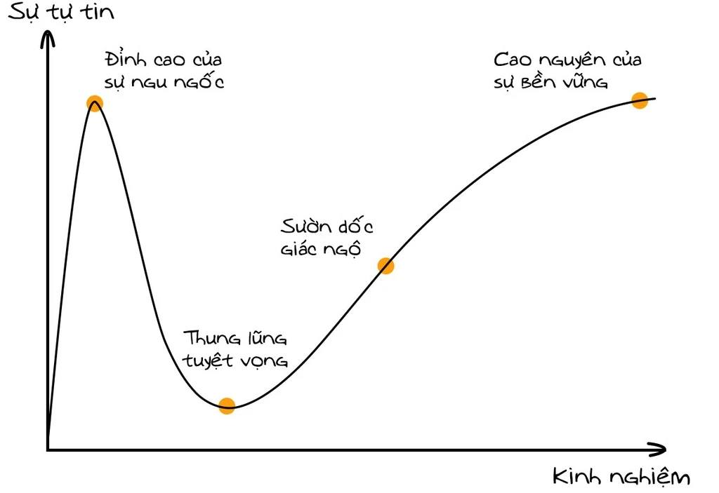 Hiệu ứng Dunning-Kruger