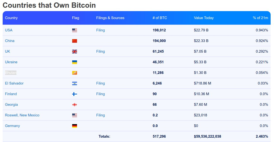 Các quốc gia đang nắm giữ Bitcoin