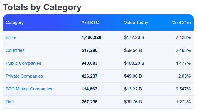 Các nhóm đang nắm giữ Bitcoin