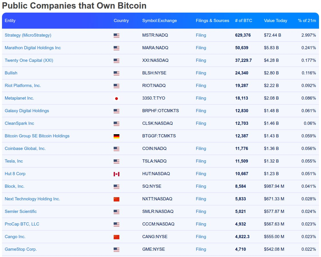 Các công ty đang nắm giữ Bitcoin
