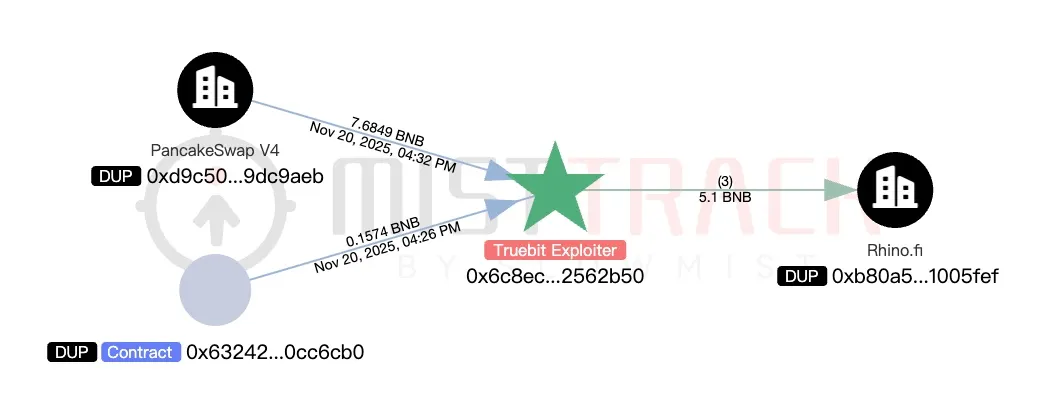 06/12/2025: Trên chuỗi BNB , đã chuyển khoản tiền nhận được sang Ethereum thông qua Rhino.fi .
