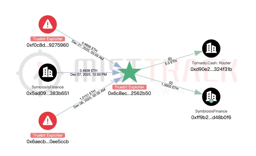27/12/2025: Trên Ethereum , đã nhận được 4,98 ETH thông qua lệnh RUN , nghi ngờ là từ một cuộc tấn công trước đó do kẻ tấn công khởi xướng, và tổng cộng 5 ETH đã được chuyển vào Tornado Cash .