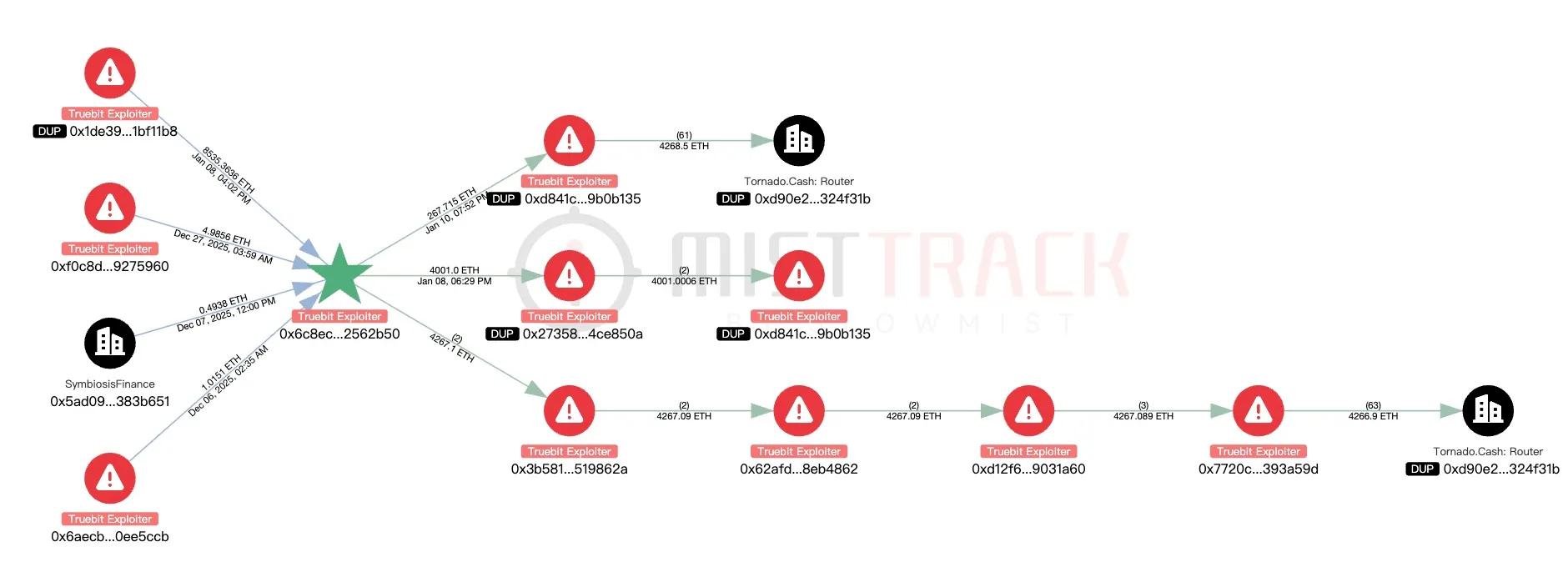 Phân tích dòng tiền từ cuộc tấn công