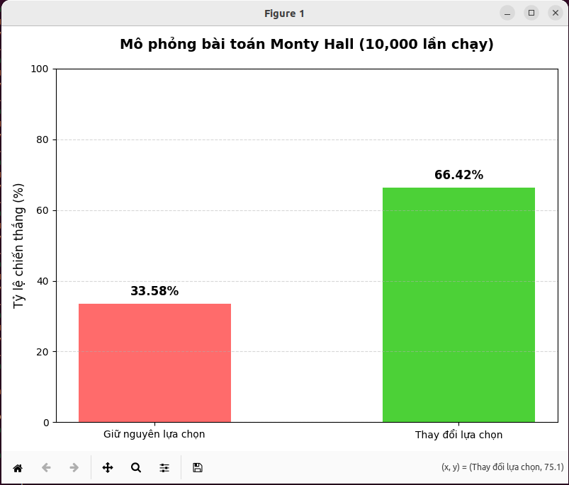 Kết quả mô phỏng bài toán Monty Hall