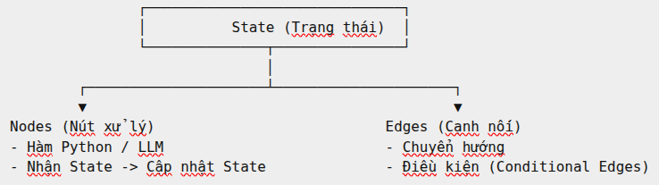 Kiến trúc của LangGraph