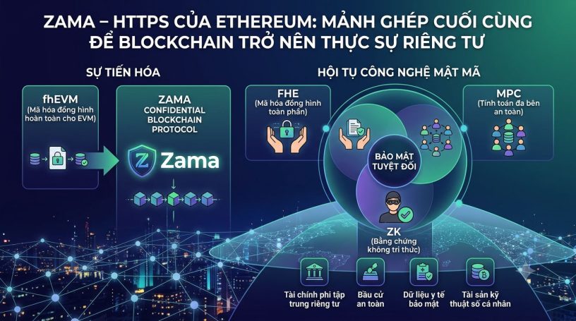 Zama – HTTPS của Ethereum: Mảnh ghép cuối cùng để Blockchain trở nên thực sự riêng tư