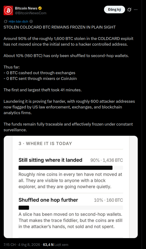90% lượng Bitcoin vẫn ở trong ví của hacker, còn 10% thì đã di chuyển 1 bước sang ví mới