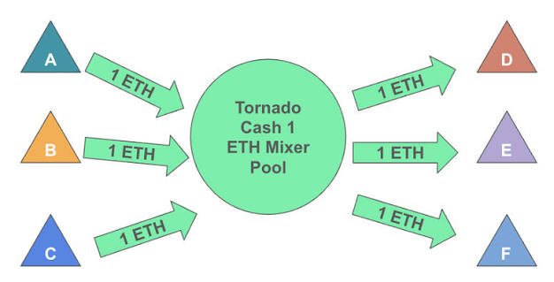Dòng tiền chạy trong Tornado Cash