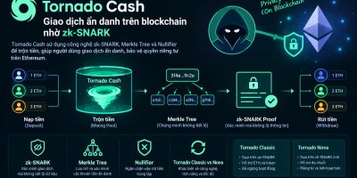 Tornado Cash cho phép giao dịch ẩn danh thông qua cơ chế trộn tiền zk-SNARK proof