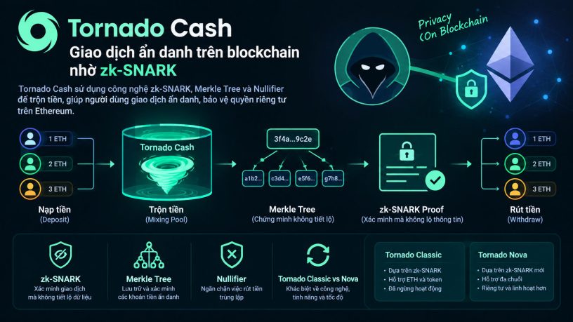 Tornado Cash cho phép giao dịch ẩn danh thông qua cơ chế trộn tiền zk-SNARK proof