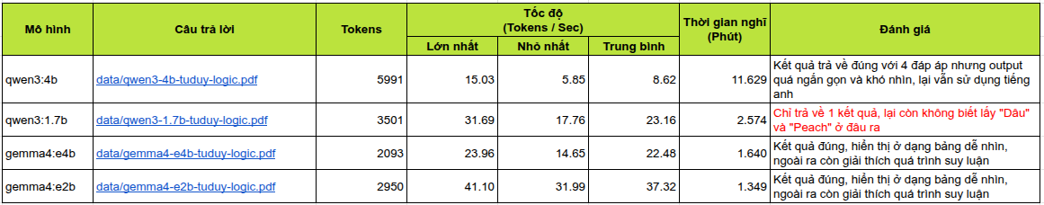 Thông số đo cho bài test tư duy logic