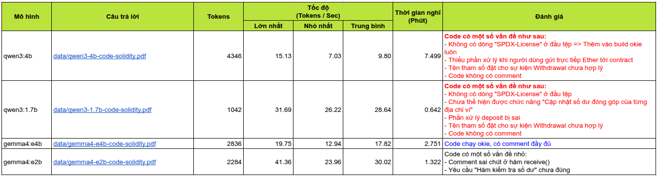 Thông số đo cho bài test lập trình Solidity