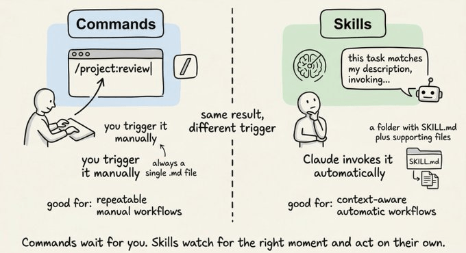 Điểm khác biệt giữa Commands và Skills