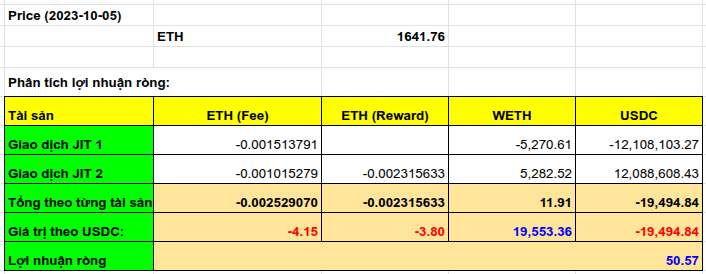 Tấn công JIT: Lợi nhuận ròng mà Mev Bot thu được