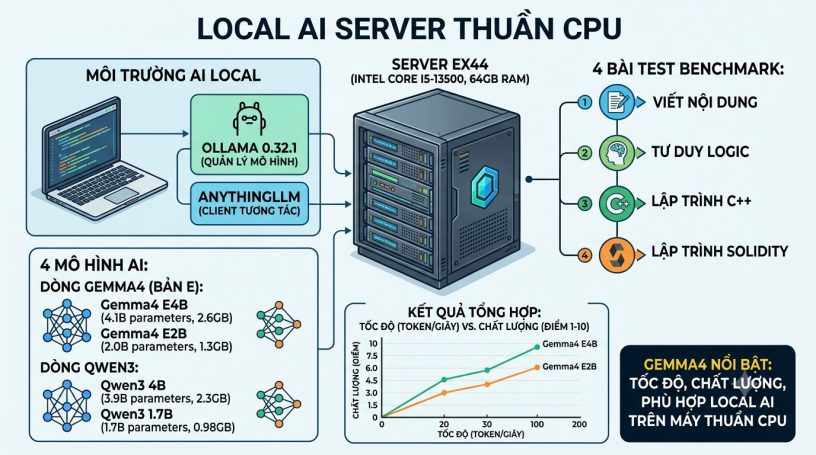 Local AI Không Cần GPU: Dựng AI Server Thuần CPU và Benchmark Một Số Mô Hình